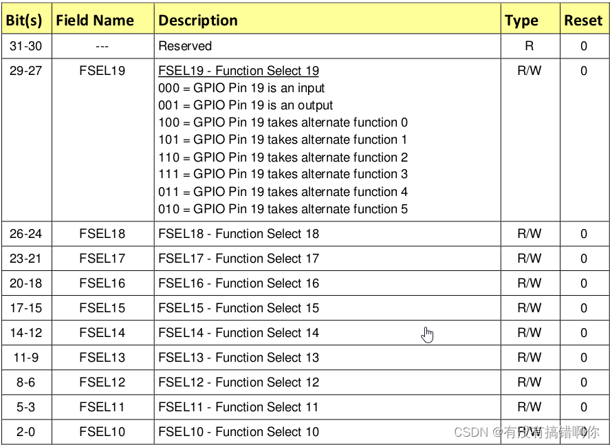 Description of pin function selection