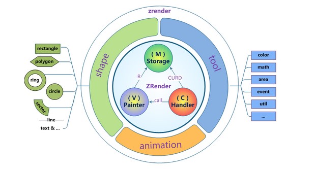 Echarts 源码解读 一：zrender源码分析1var zr = zrender.init(document.getElementById(‘main‘))；