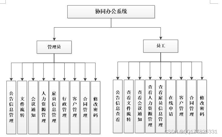 基于PHP+MySQL协同办公系统的设计与实现