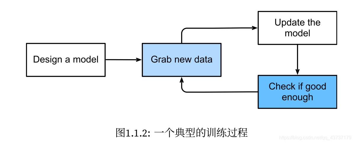 训练过程