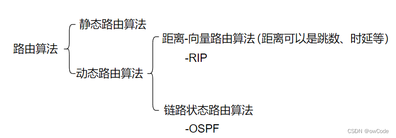 路由算法