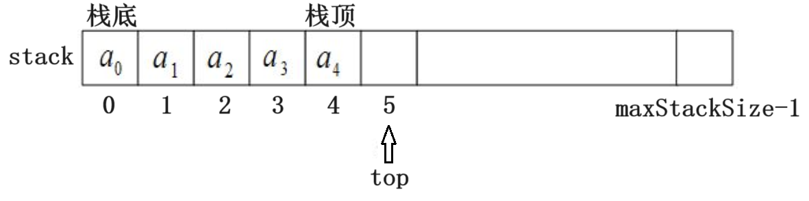 一篇博客读懂栈——Stack