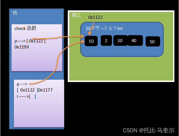 C语言动态分配内存