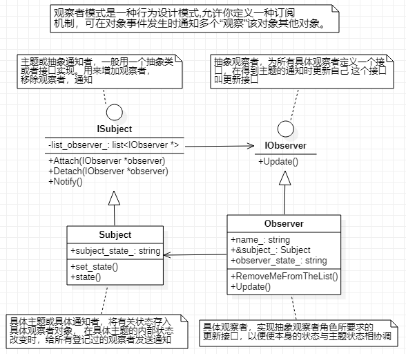 设计模式-第十章-观察者模式