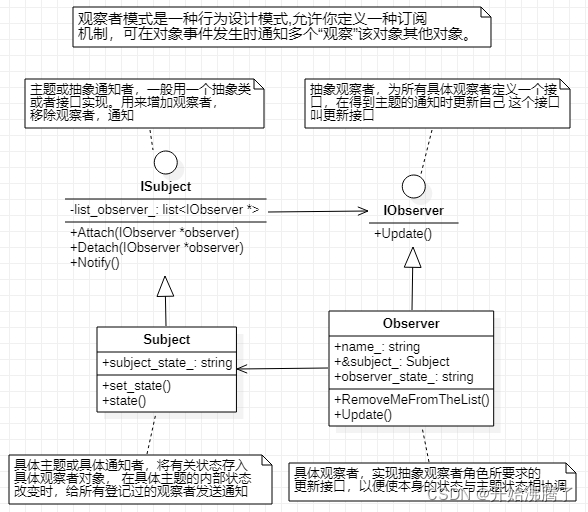 设计模式-第十章-观察者模式