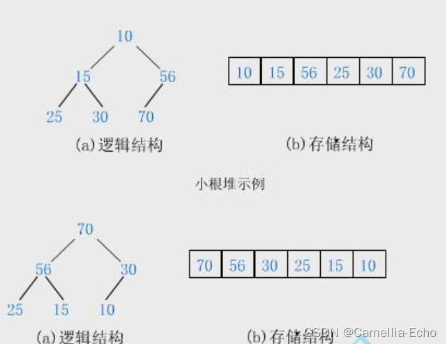 数据结构中的堆是什么意思_数据结构堆的定义