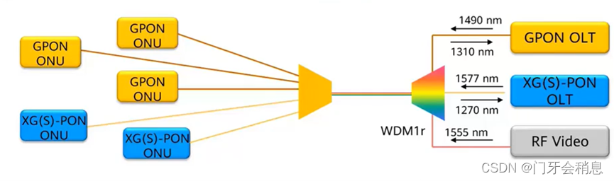 GPON、XG(S)-PON基础