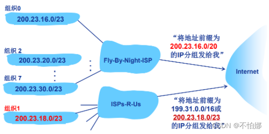 【计算机网络笔记】CIDR与路由聚合