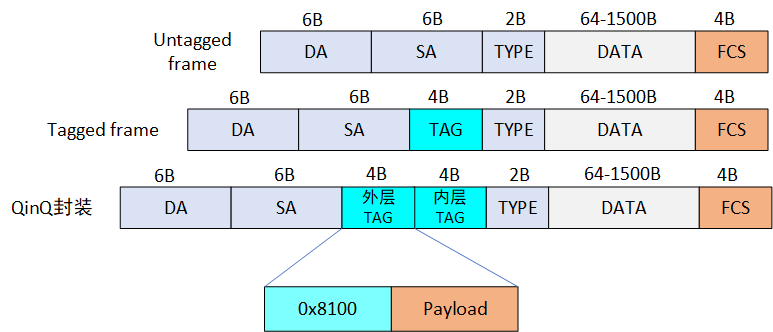 QinQ封装结构