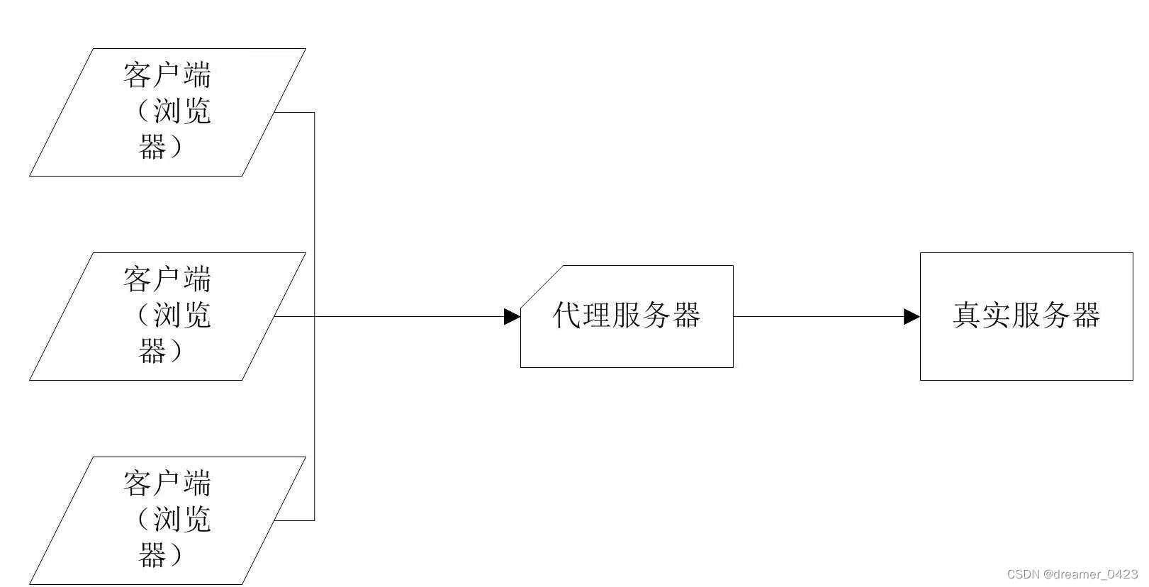 基于Springboot搭建java项目（三十五）—— Ngnix配置的使用