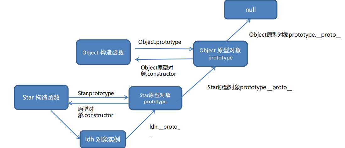 JavaScript之ES6高级语法（三）