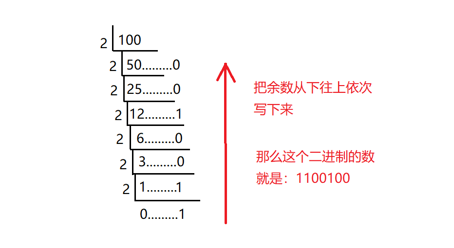 十进制转二进制