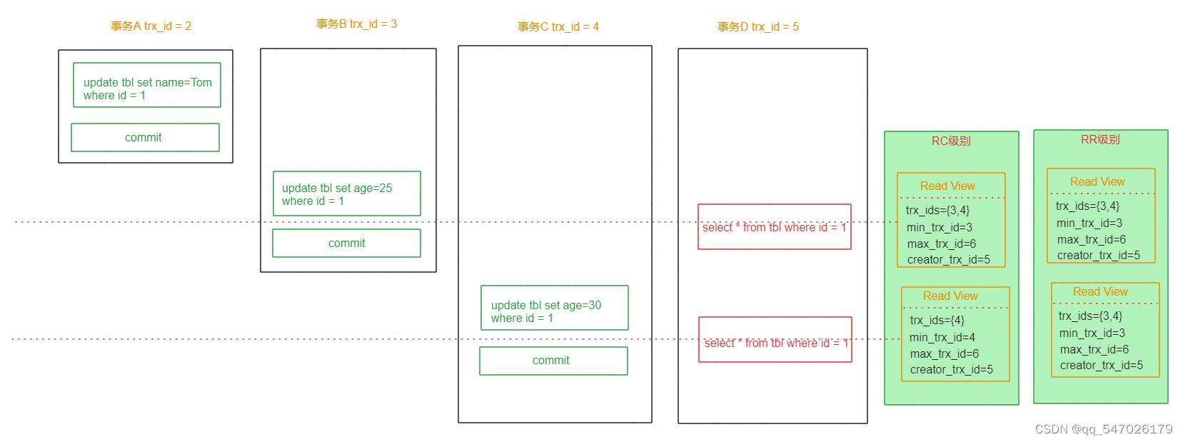 MySQL事务MVCC详解