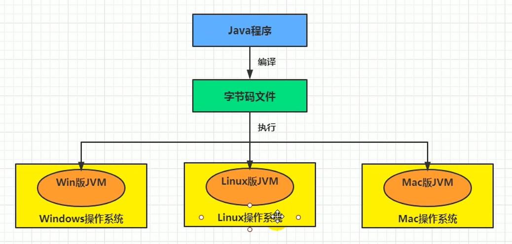 Java语言夸平台性的体现