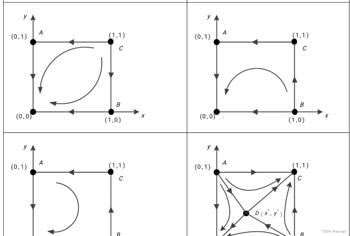 matlab:双或三方演化博弈，lotka-Volterra 1.双方演化博弈：代分析稳定点分析，代绘制相位图_用matlab绘制演化博弈收益 ...