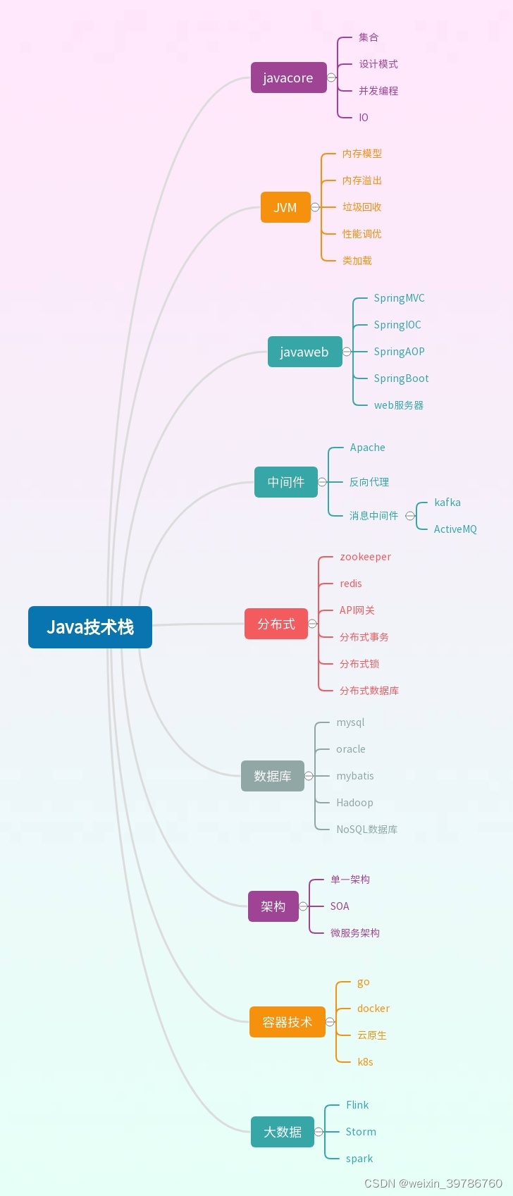 java技术栈梳理-CSDN博客