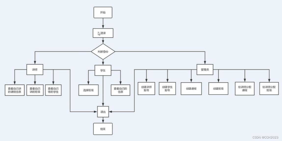 Python学习基础笔记五十一——学校管理系统