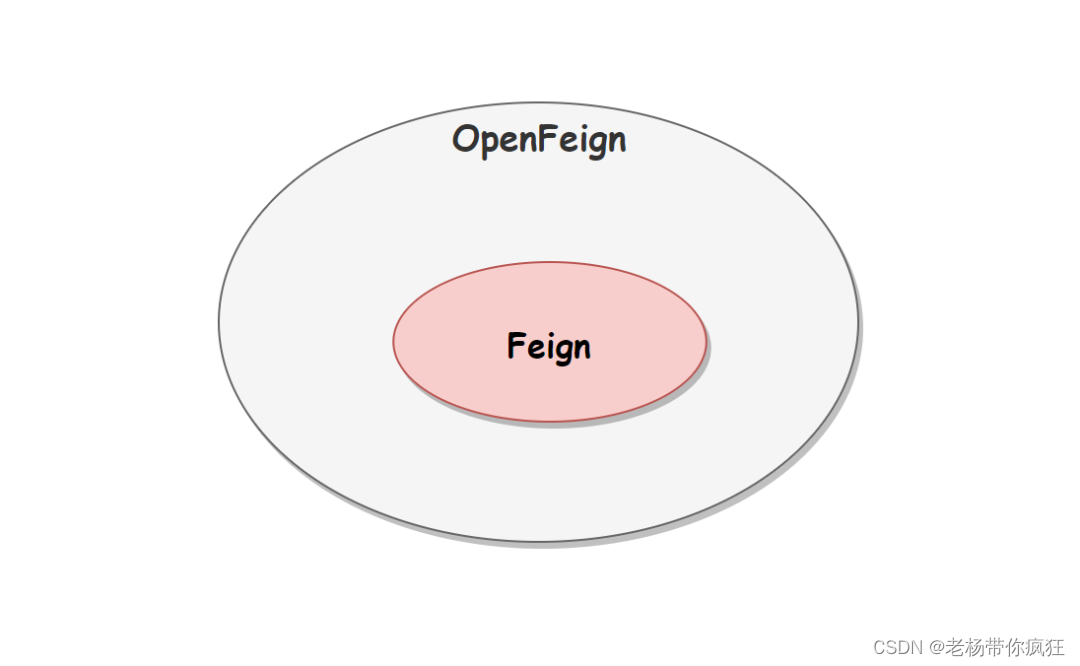 OpenFeign和Feign的关系 