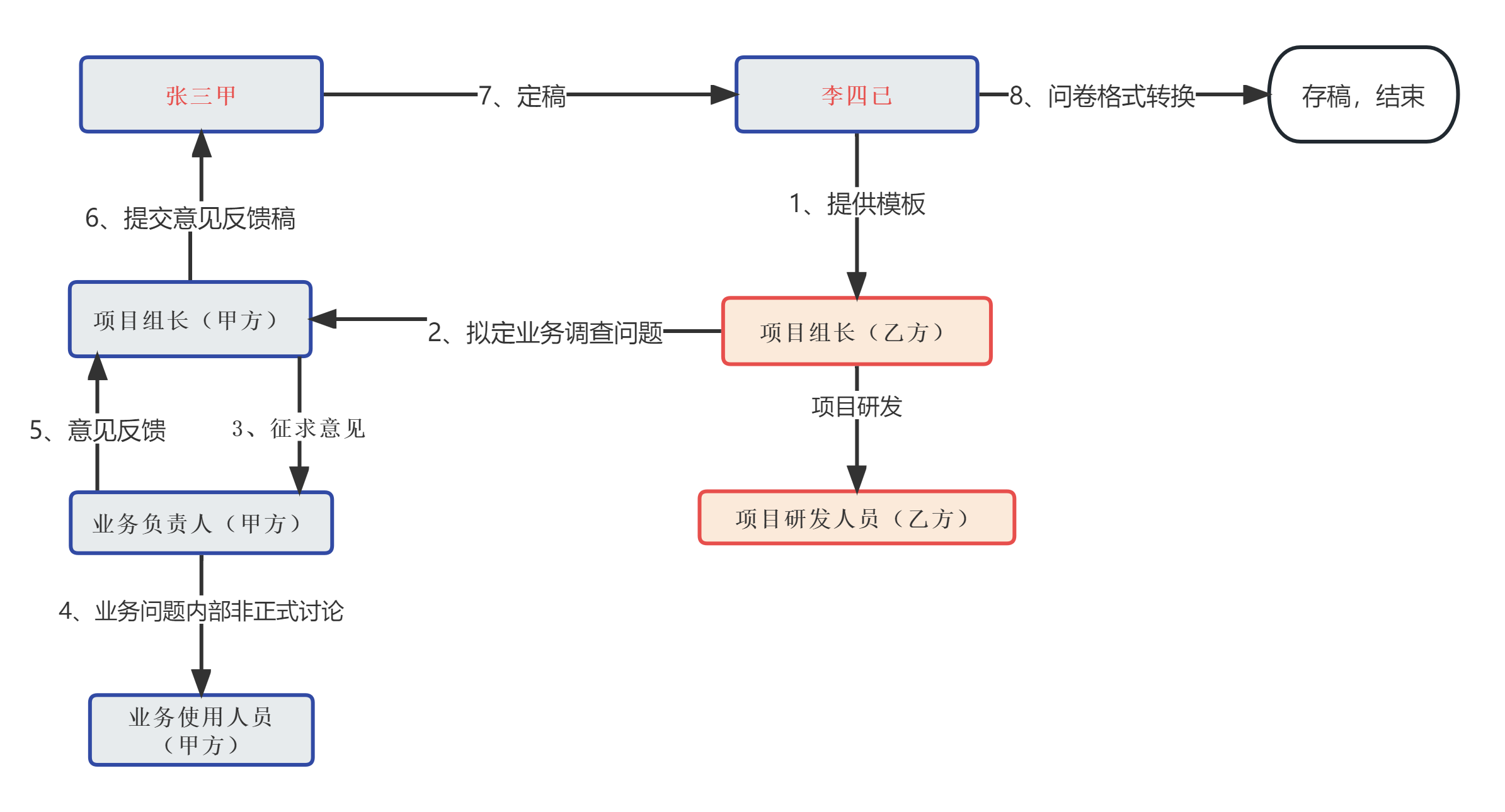 项目管理实战总结（一）-沟通路径问题