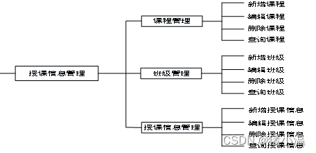 授课信息模块