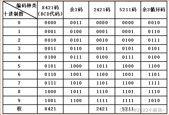 数字电子技术_数电真值表-CSDN博客