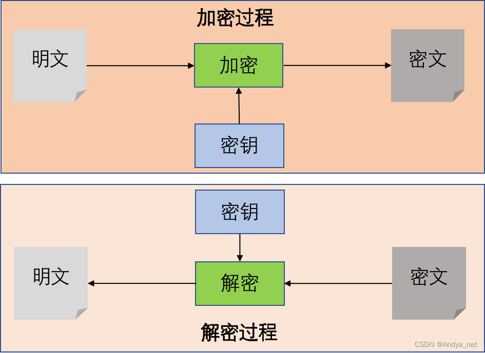 Symmetric encryption and decryption process