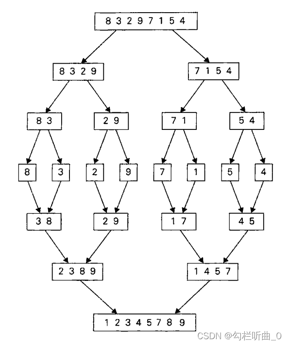 分治法实现合并排序(归并排序)，理解分治算法思想，实现分治算法的完美例子合并排序（含码源与解析）