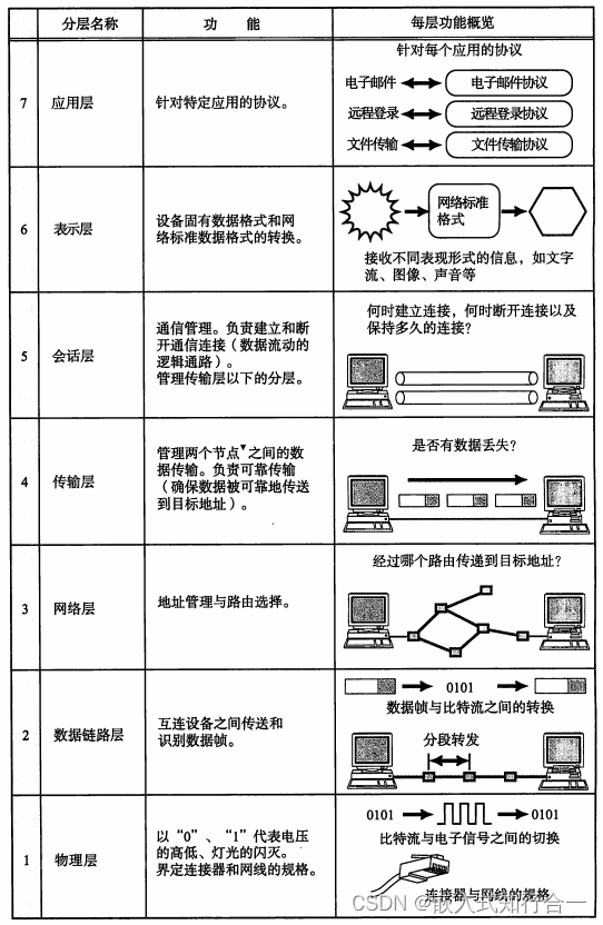 以太网OSI参考模型（四）