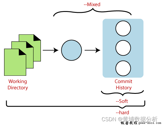 Git Reset