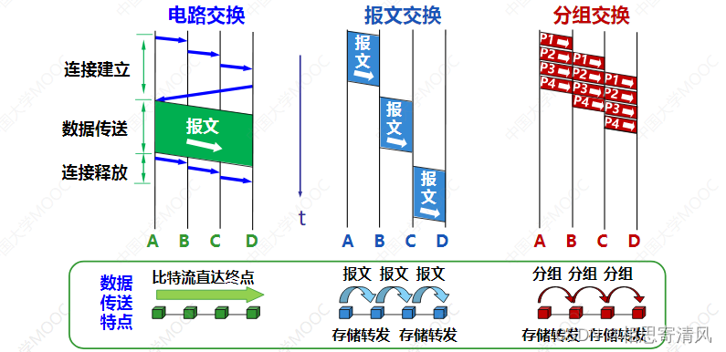 网络交换的技术