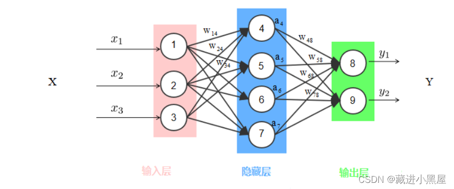 【FPGA】基于HLS的全连接神经网络手写体识别