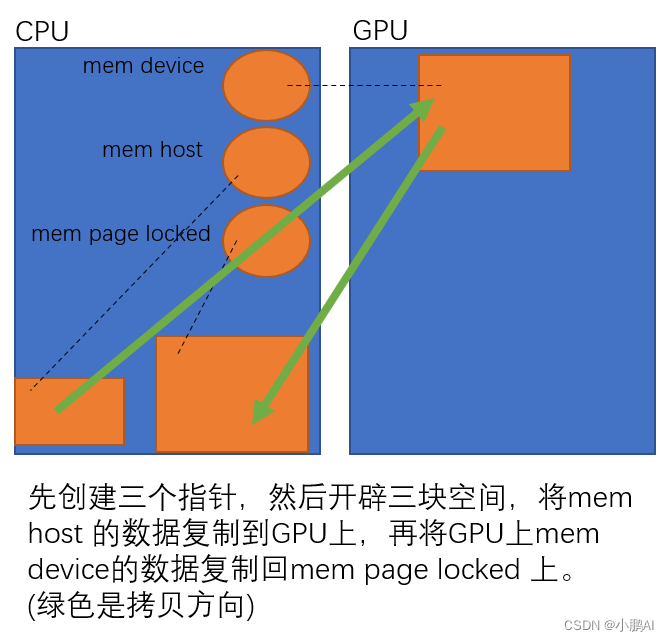 第六天 CUDA内存管理