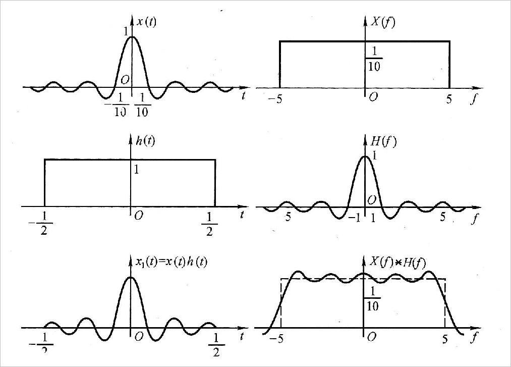 ▲ 图2.2.1 信号由于被截断,它的频谱相当于被窗口信号频谱卷积