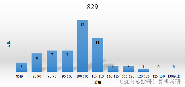 华东师范大学计算机考研分析