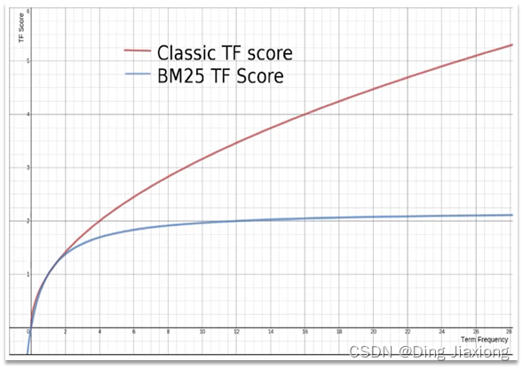 微服务框架 SpringCloud微服务架构 22 DSL 查询语法 22.5 相关性算分