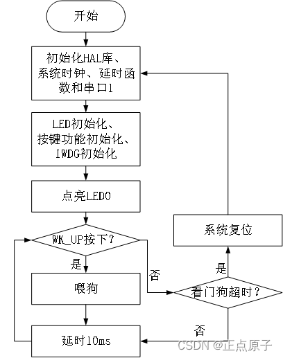 【正点原子STM32连载】 第十八章 独立看门狗（IWDG）实验 摘自【正点原子】STM32F103 战舰开发指南V1.2