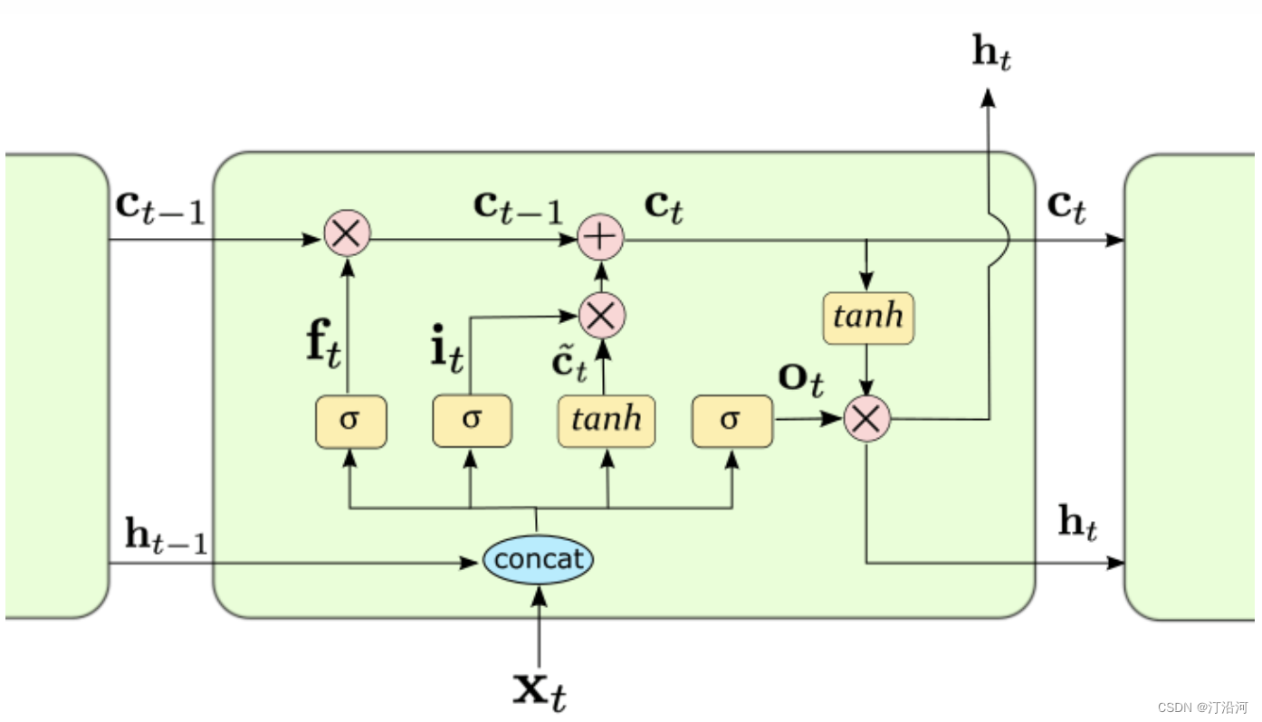 1 时间序列模型入门： LSTM