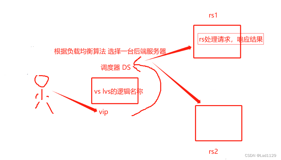 LVS---负载均衡