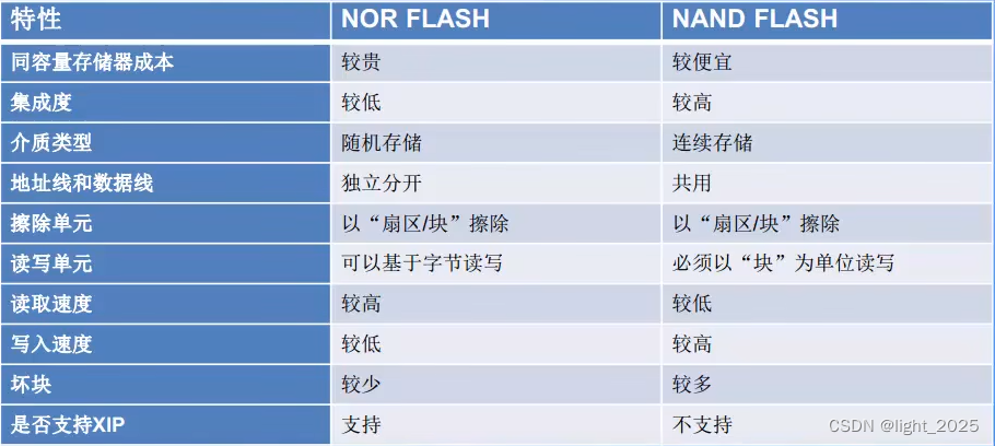 STM32F4_常用存储器简介