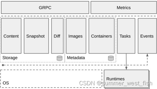 containerd