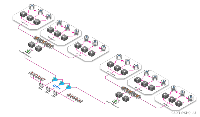 DNS Loadbalancing