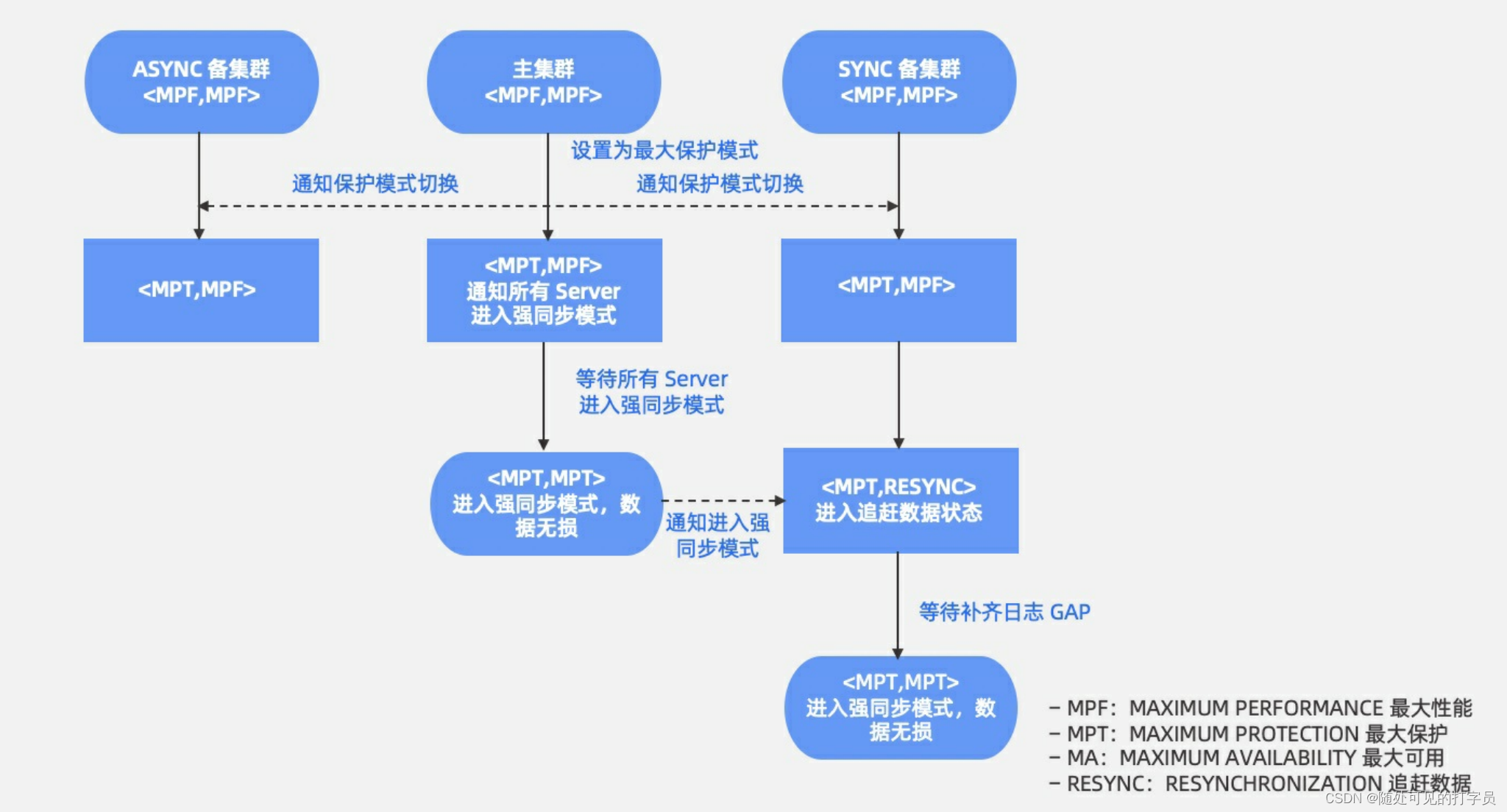 最大性能模式切换为最大保护模式场景