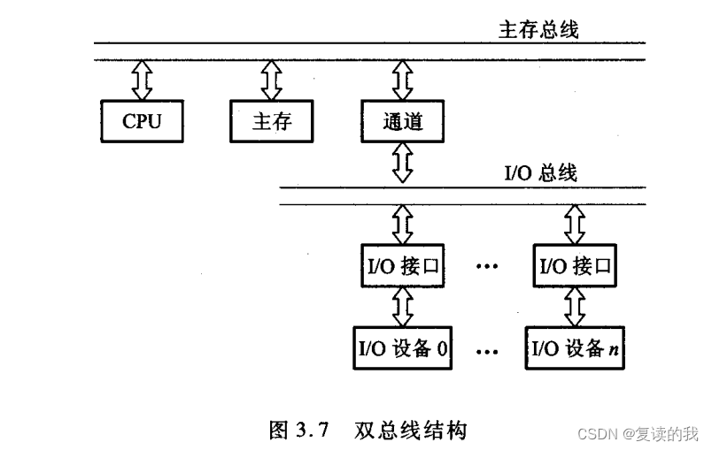 计算机组成原理——总线的基本概念(第二章)_cpu usb总线-CSDN博客