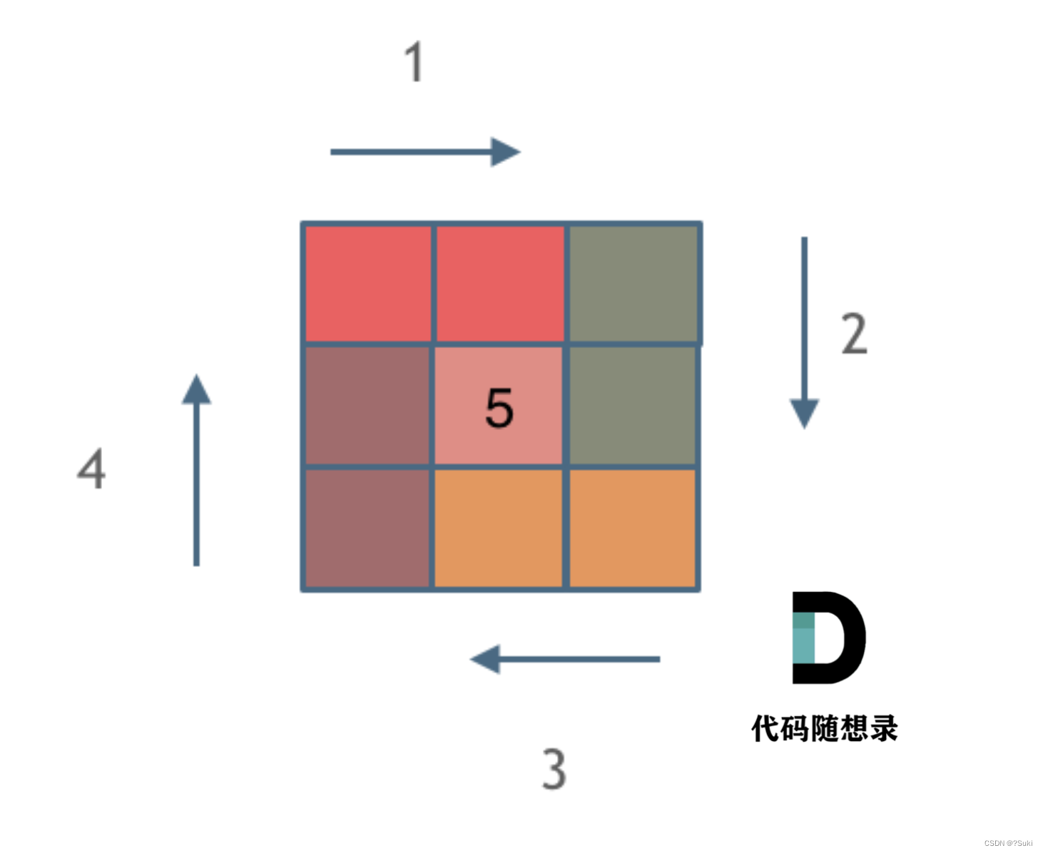 【数组】leetcode59.螺旋矩阵II(C/C++/Java/Js)