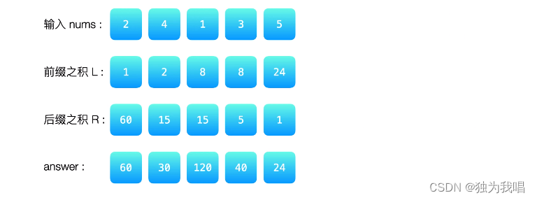 LeetCode 热题 100（三）：普通数组。53. 最大子数组和、 56. 合并区间、189. 轮转数组、238. 除自身以外数组的乘积