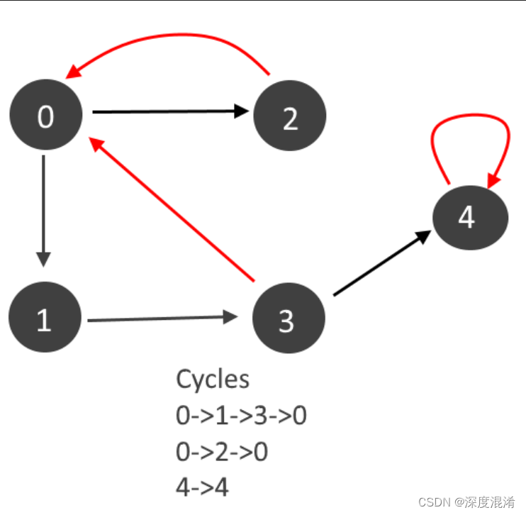 C#，图论与图算法，有向图（Graph）之环（Cycle）判断的颜色算法与源代码