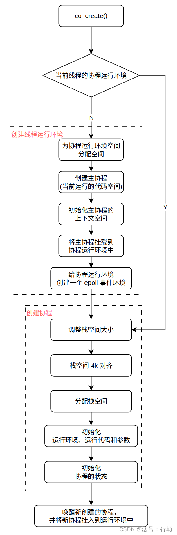 协程创建流程图