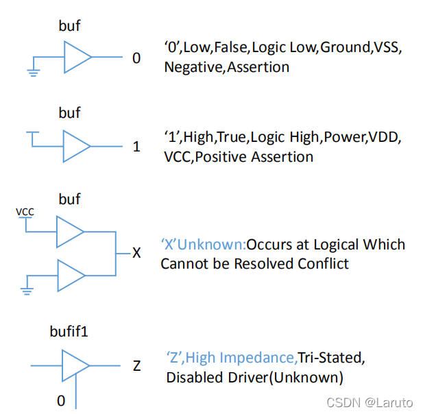 Verilog 的四值逻辑系统图