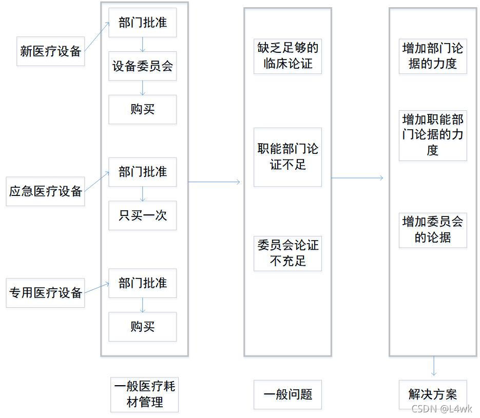 Medical equipment access management chart