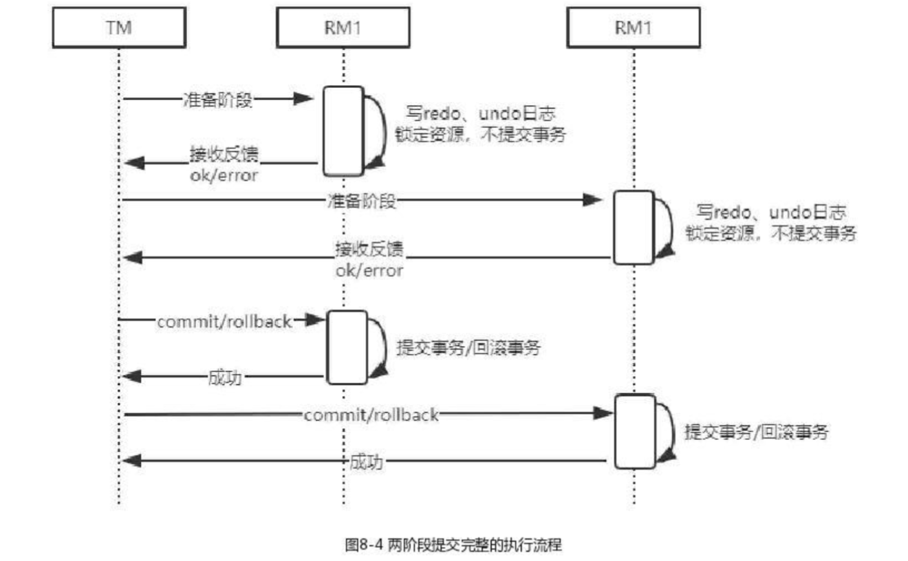 兩階段提交協議執行流程